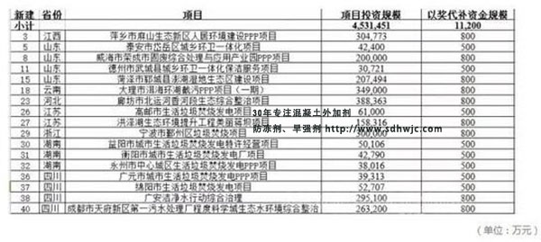 財政部撥付2.6億元PPP項目以獎代補(bǔ)資金，涉及19個環(huán)保項目