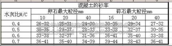 砂率到底是什么，又對混凝土有哪些影響？