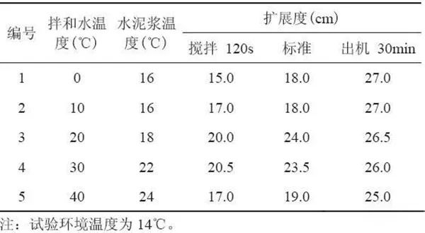 溫度及攪拌時(shí)間對(duì)聚羧酸減水劑使用性能的影響