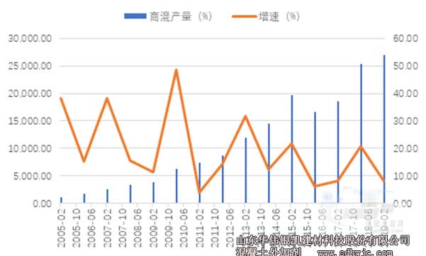 全國商混產(chǎn)量及增速 全國商混產(chǎn)量及增速