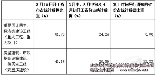 建設(shè)工程復工的各省份占所統(tǒng)計數(shù)據(jù)比重情況 建設(shè)工程復工的各省份占所統(tǒng)計數(shù)據(jù)比重情況