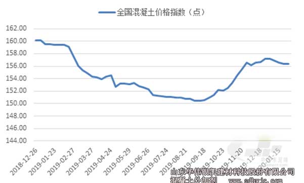 全國混凝土價格指數(shù) 全國混凝土價格指數(shù)